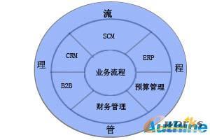 CIO视角 流程管理的ERP信息化解决方案与财务管理的深度融合