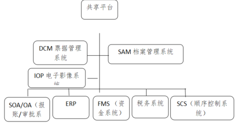 财务共享业财融合模式在中铁广州工程局的应用与发展