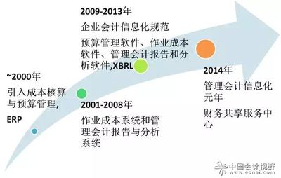 一图看懂管理会计信息系统发展 从传统记账到智能决策的演进之路