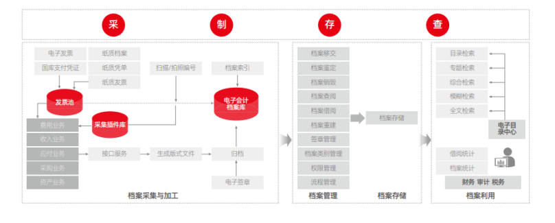 因循“业财税资档”全方位规划，河南水投集团建设智能财务新标杆