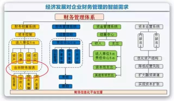 互联网时代的集团财务管理转型